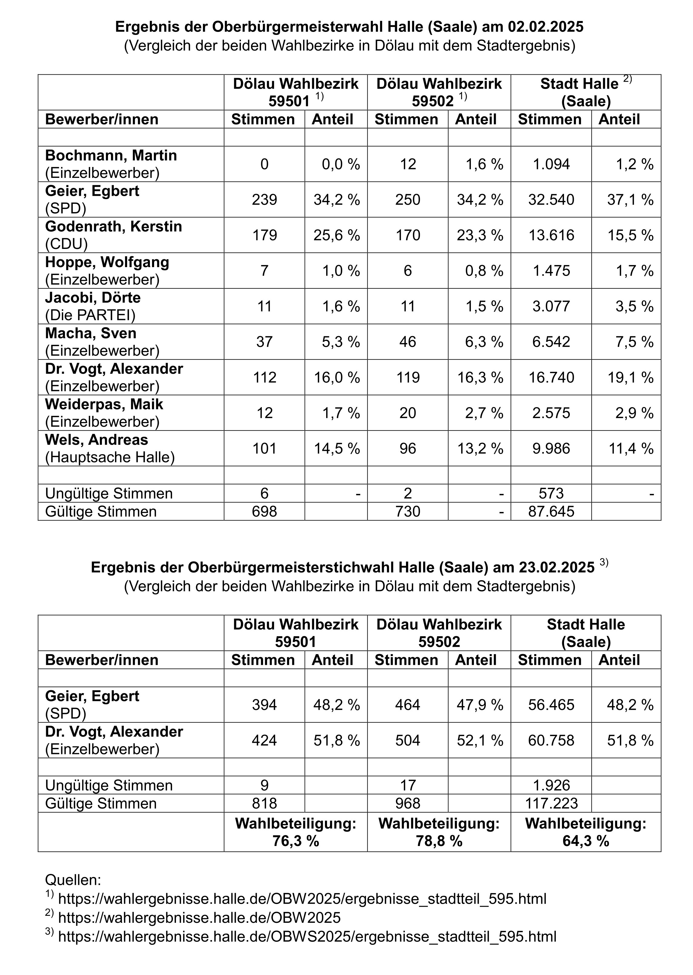 Ergebnis OB-Wahl Dölau